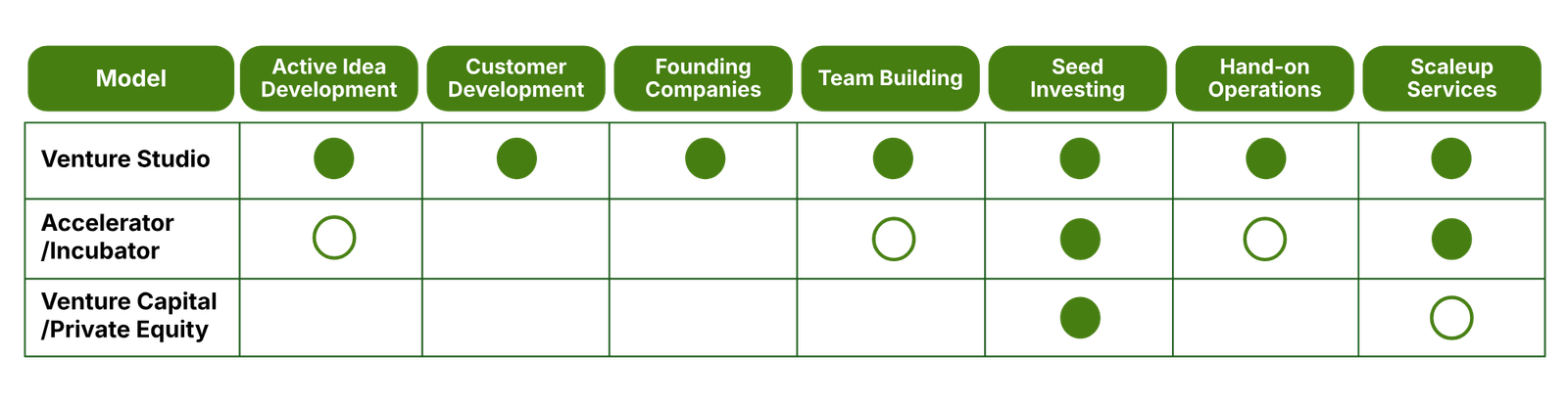 venture studio vs incubator, accelerator, VC comparison: venture studio, incubator, accelerator, VC