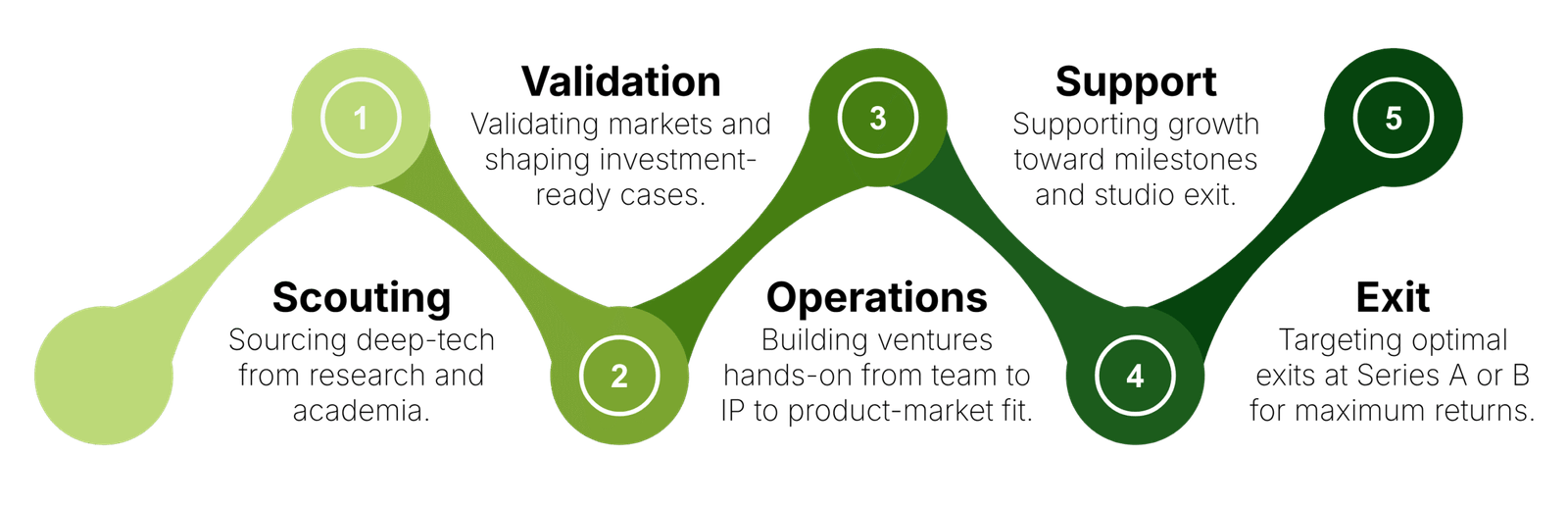 Atlan Intro process From Innovation to Exit